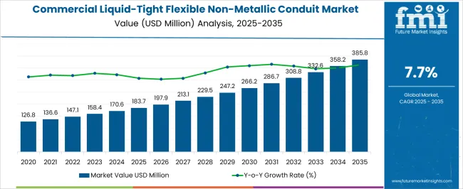 Commercial Liquid Tight Flexible Non Metallic Conduit Market   Market Value Analysis